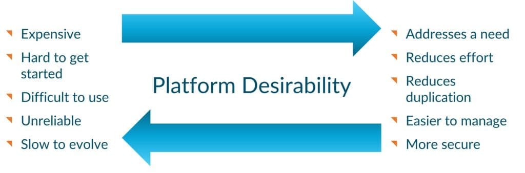 Graphic demonstrating platform desirability impacts. On the left side, expensive, hard to get started, difficult to use, unreliable, slow to evolve. On the right side, addresses a need, reduces effort, reduces duplication, easier to manage, more secure