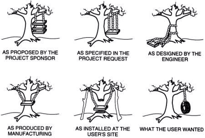 Diagram of tree swings to illustrate mind maps