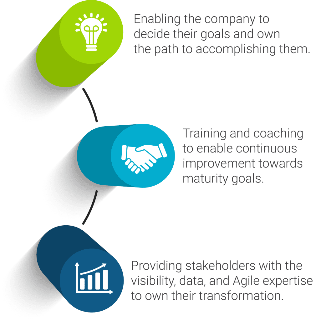 3-part Agile solution diagram