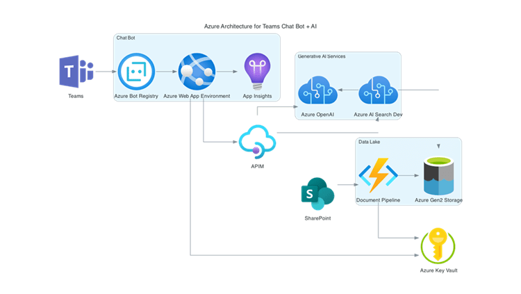 Solution Framework