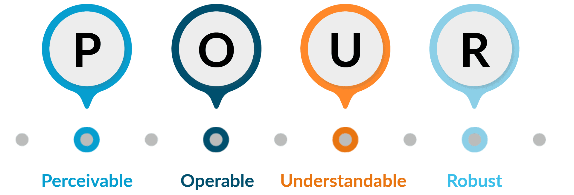 P.O.U.R. Perceivable, Operable, Understandable, Robust
