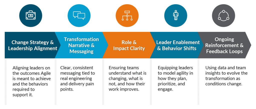 1. Change Strategy & Leadership Alignment
Aligning leaders on the outcomes Agile is meant to achieve and the behaviors required to support it.
2. Transformation Narrative & Messaging
Clear, consistent messaging tied to real engineering and delivery pain points.
3. Role & Impact Clarity
Ensuring teams understand what is changing, what is not, and how their work improves.
4. Leader Enablement & Behavior Shifts
Equipping leaders to model agility in how they plan, prioritize, and engage.
5. Ongoing Reinforcement & Feedback Loops
Using data and team insights to evolve the transformation as conditions change.